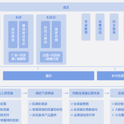 郴州B2B供应链管理系统